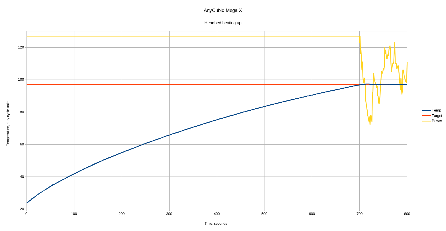 v1.2.0 Mega X "ErrorHeating failed, system stopped! Heater_ID bed