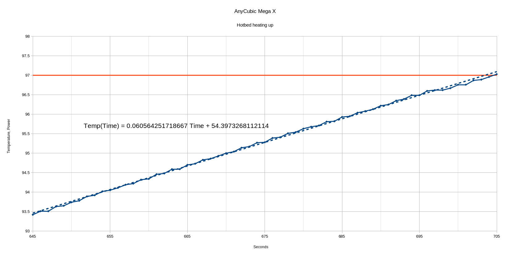 v1.2.0 Mega X "ErrorHeating failed, system stopped! Heater_ID bed