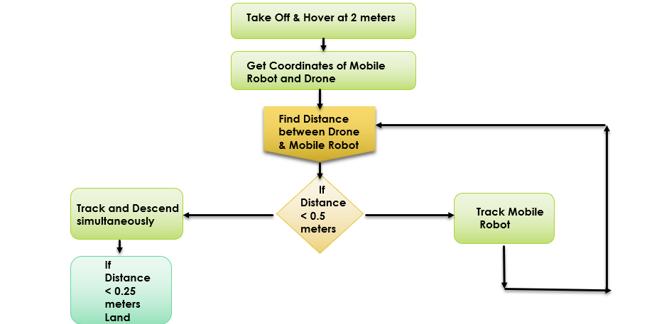 GitHub - pranavpeddi1/Drone-Tracking-Landing-On-a-Moving-Target ...