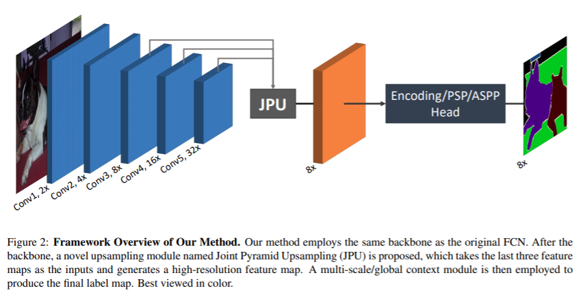 FastFCN: Rethinking Dilated Convolution in the Backbone for Semantic ...