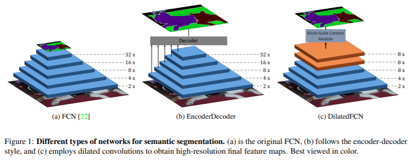 FastFCN: Rethinking Dilated Convolution in the Backbone for Semantic ...