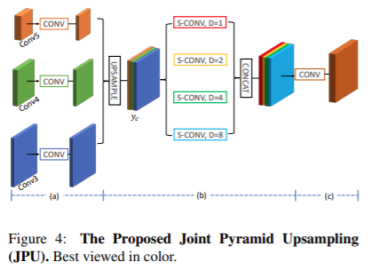 FastFCN: Rethinking Dilated Convolution in the Backbone for Semantic ...