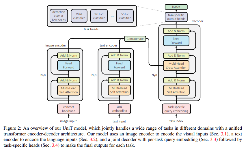 Transformer is All You Need: Multimodal Multitask Learning with a ...
