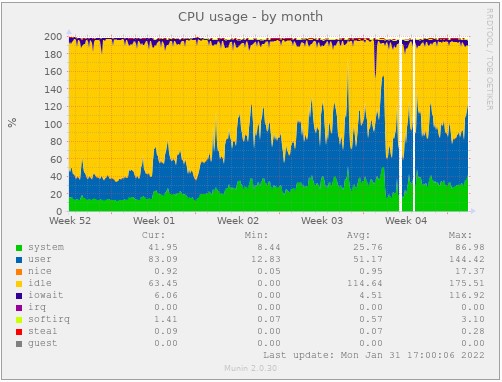 High CPU usage · Issue #1383 · engintron/engintron · GitHub