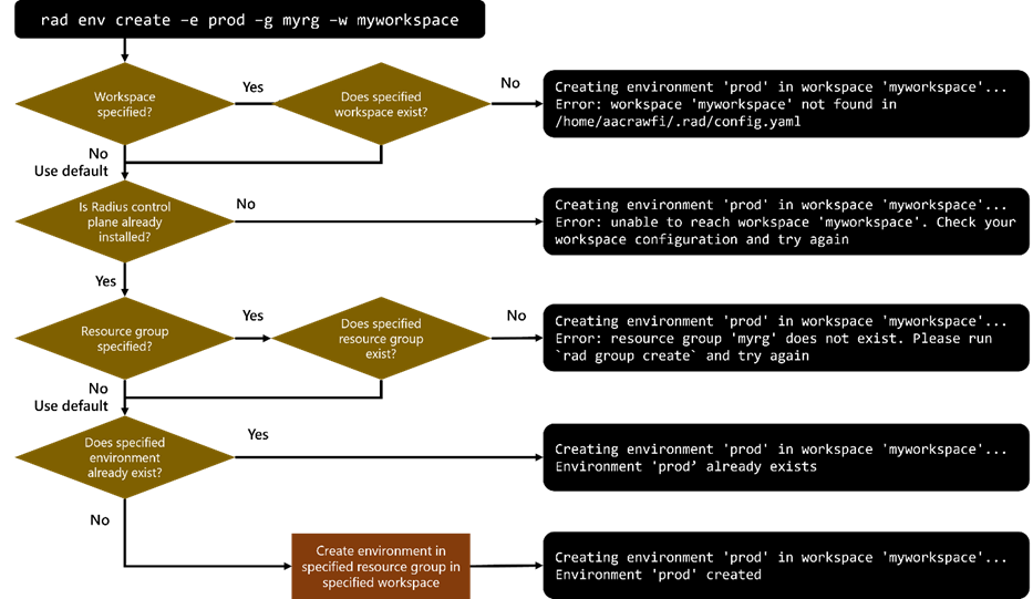 Implement `rad env create` and add unit tests · Issue #3433 · radius ...