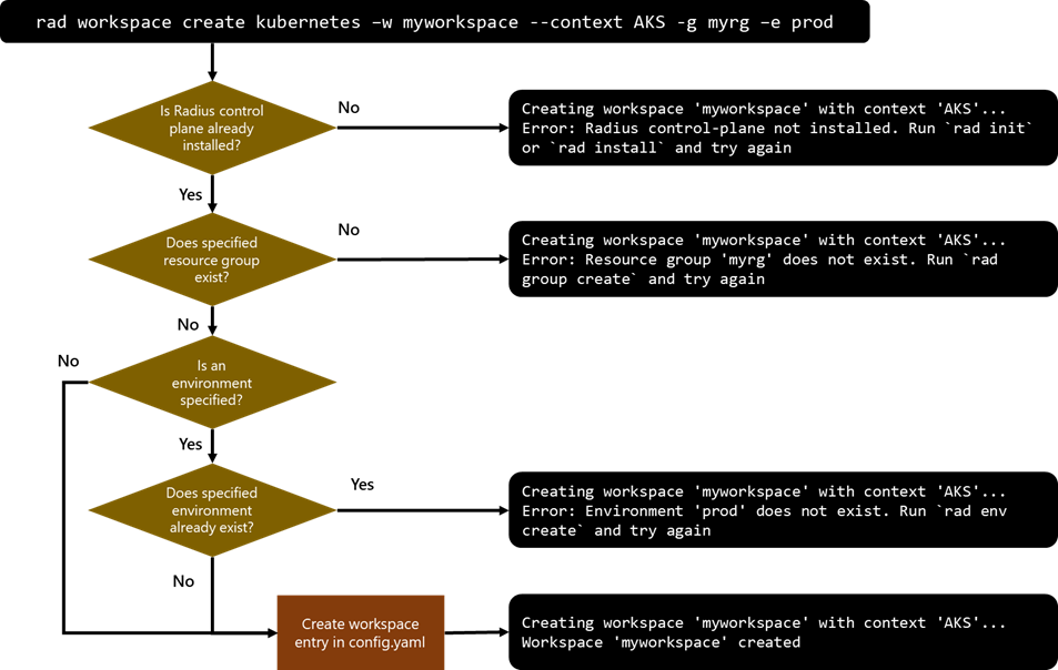 `rad workspace create kubernetes` should create a new workspace entry ...