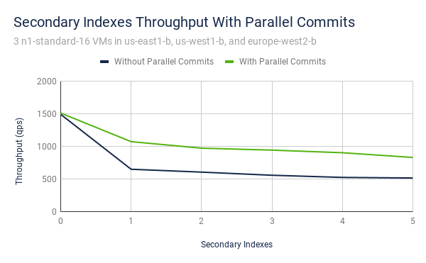 Secondary Indexes Throughput With Parallel Commits (1)