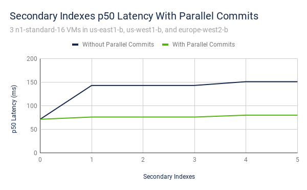 Secondary Indexes p50 Latency With Parallel Commits (1)