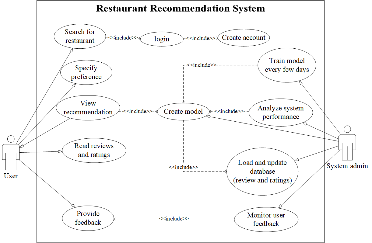 GitHub - FatimaJahara/FoodFond-RestaurantRecomm: A system to recommend ...
