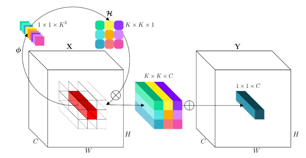 Involution: Inverting the Inherence of Convolution for Visual ...