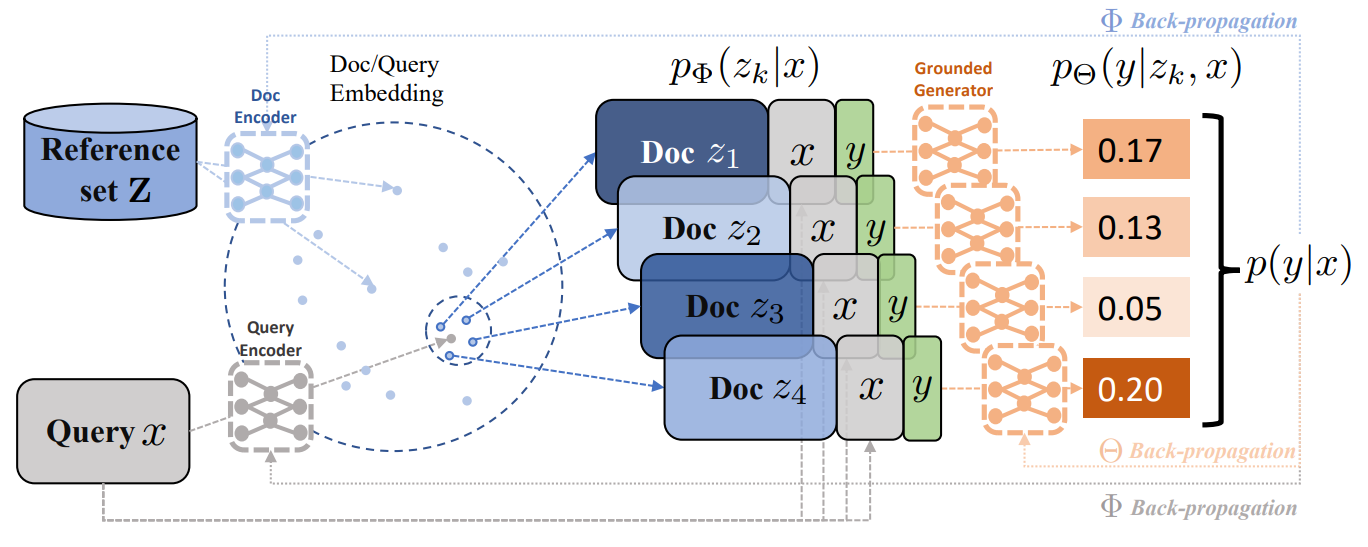 Joint Retrieval and Generation Training for Grounded Text Generation ...