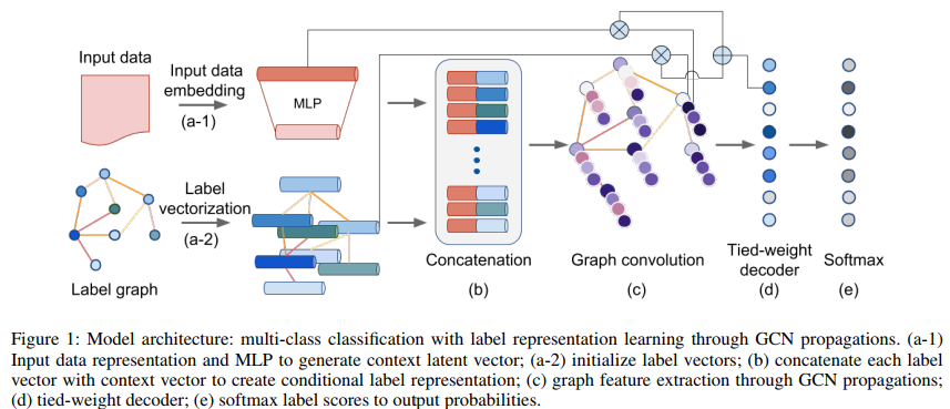 Graph Convolutional Networks for Classification with a Structured Label ...
