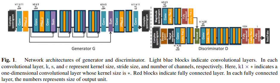 Generative Adversarial Network Based Approach To Signal Reconstruction From Magnitude Spectrograms Issue 714 Arxivtimes Arxivtimes Github