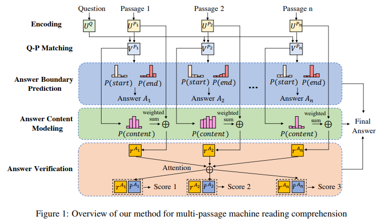 Multi-Passage Machine Reading Comprehension with Cross-Passage Answer ...