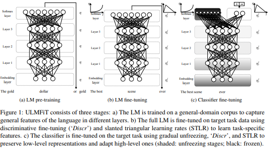 Universal Language Model Fine-tuning for Text Classification · Issue ...