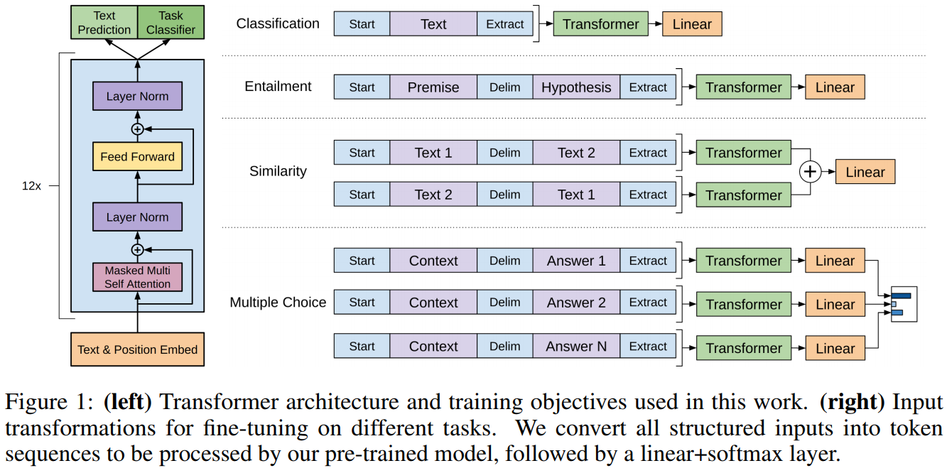 Improving Language Understanding by Generative Pre-Training · Issue