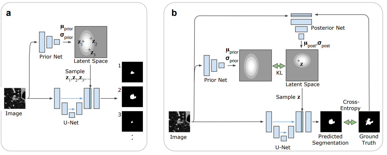 A Probabilistic U-Net for Segmentation of Ambiguous Images · Issue #797 ...