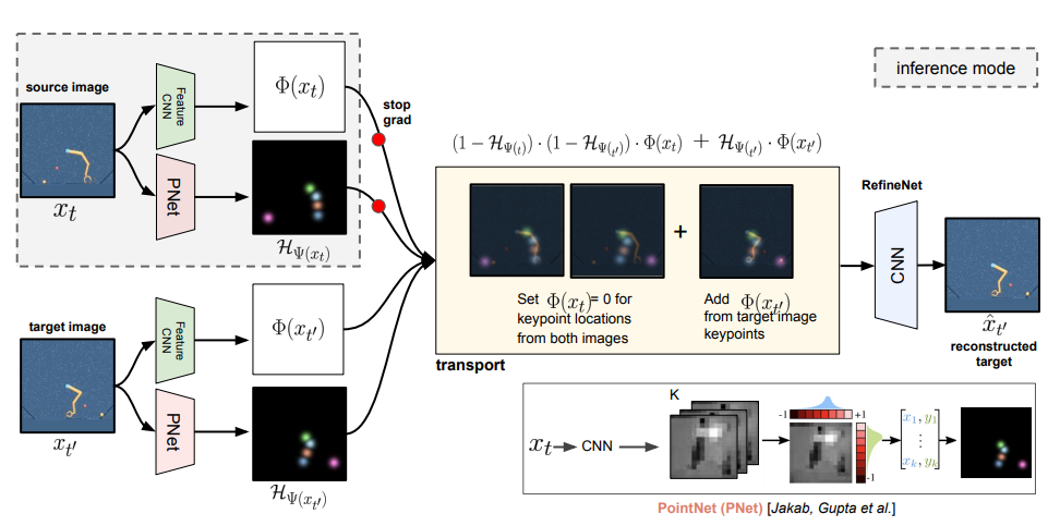 Unsupervised Learning of Object Keypoints for Perception and Control ...