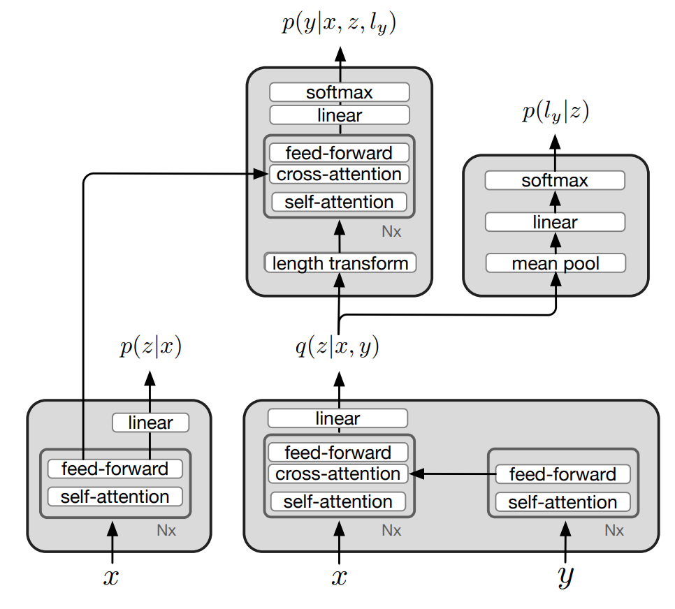 Latent-Variable Non-Autoregressive Neural Machine Translation with ...