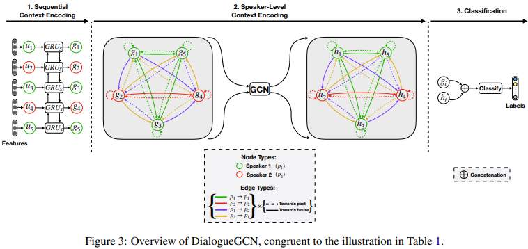 DialogueGCN: A Graph Convolutional Neural Network for Emotion ...