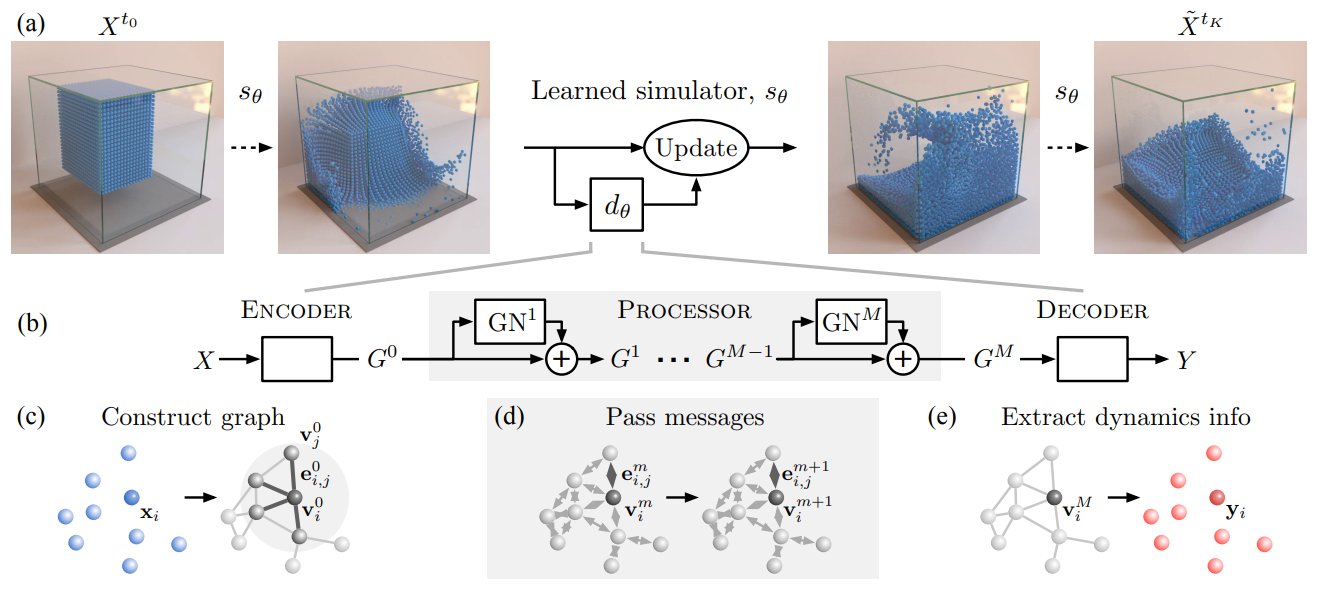 Learning to Simulate Complex Physics with Graph Networks · Issue #1785 ...