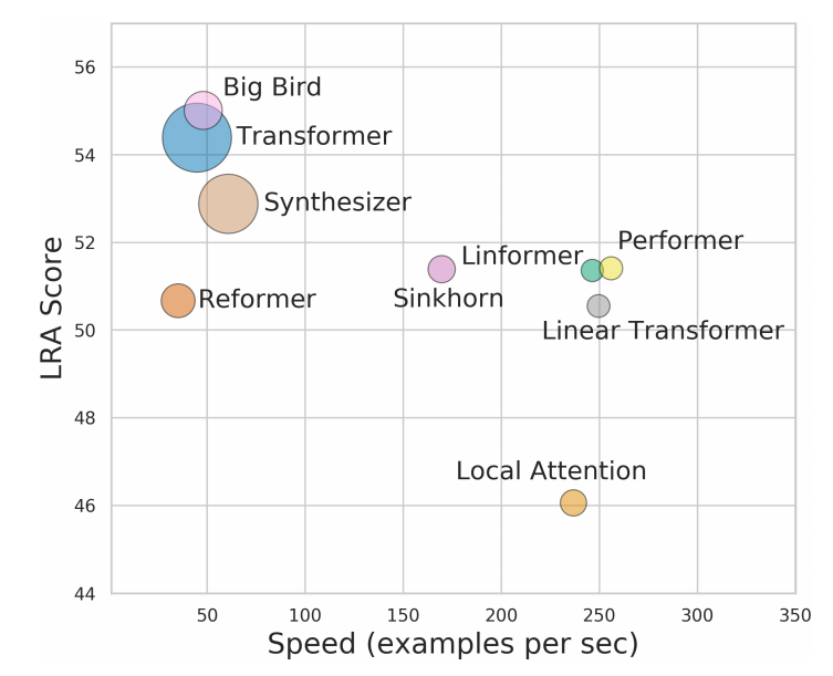 Long Range Arena: A Benchmark for Efficient Transformers · Issue #1938 ...