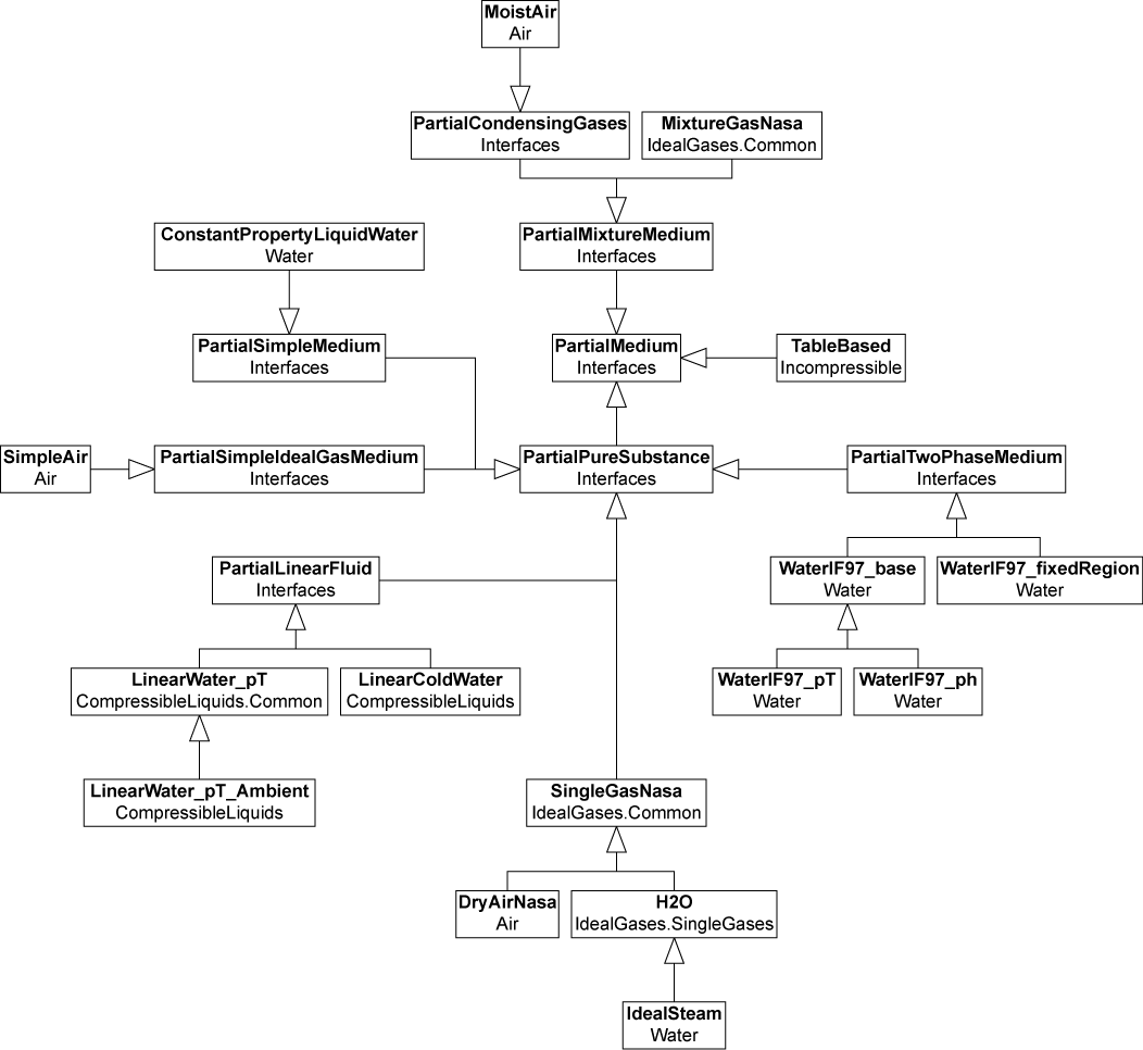 classdiagrammodelicamedia