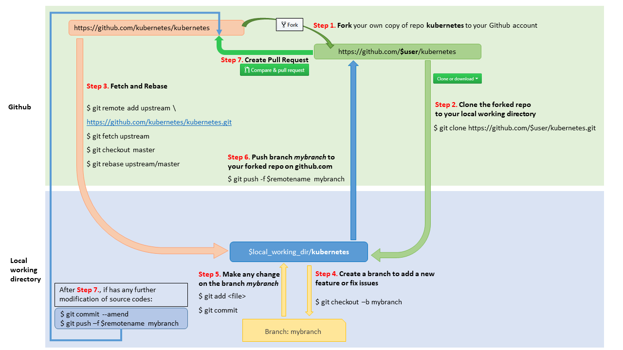 Git set upstream что это. Git checkout commit. fork git. что такое форк в git. github workflow.