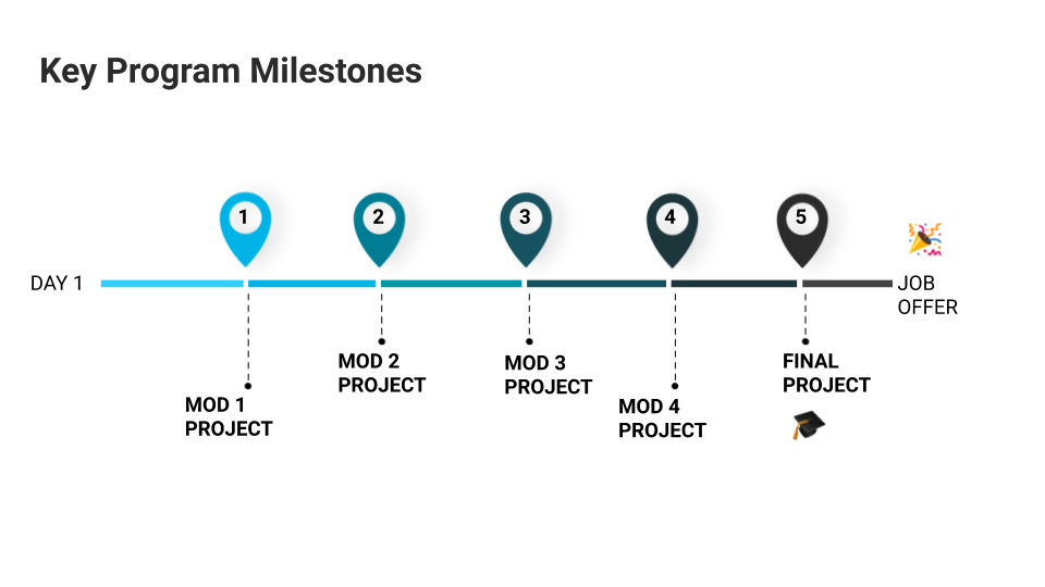 Key Program Milestones Learn co