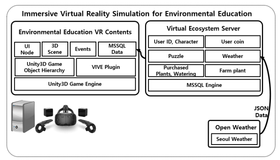 GitHub - juliajh/VREnvironment: 어린이를 대상으로 하는 VR 환경 교육 게임🌳