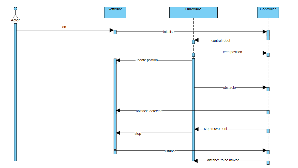 5 SEQUENCE DIAGRAM - Minor-Project-2021-22-AR/Team-03 GitHub Wiki