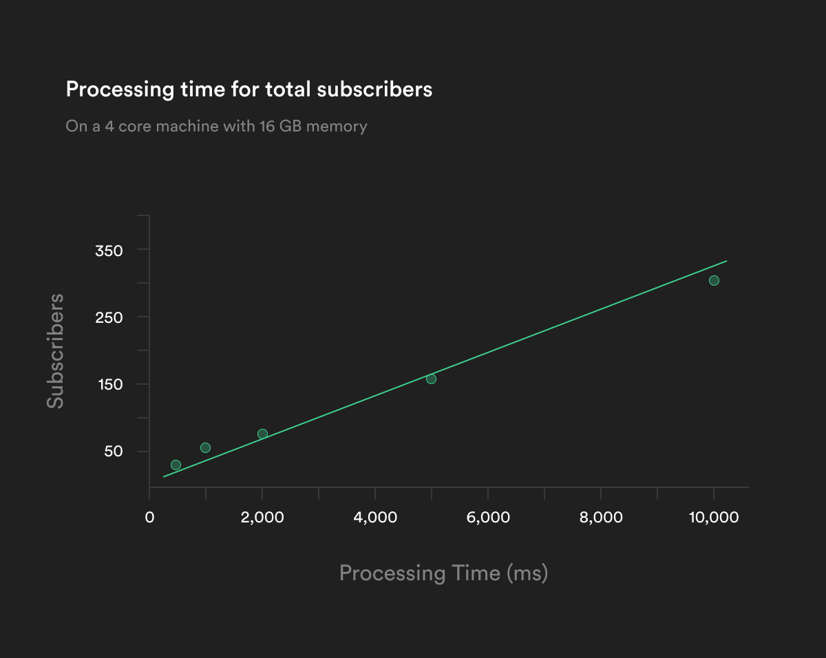 supabase-realtime-processing-per-subscription