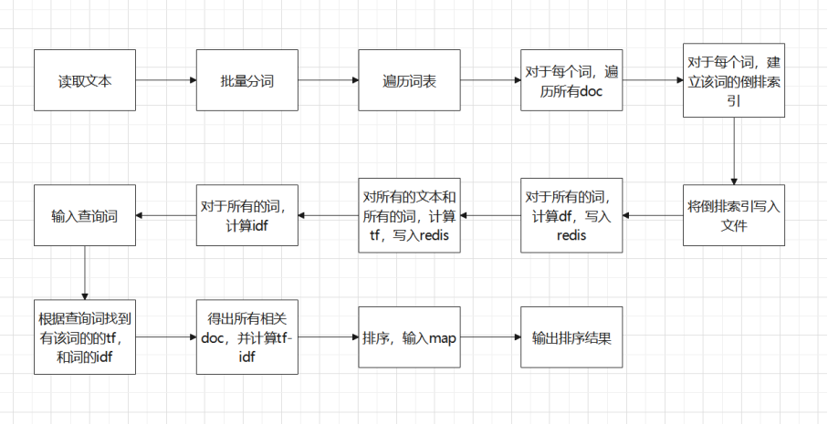 GitHub - JiangLu-CS/TF-IDF-Based_Search_Engine: Search Engine based on ...