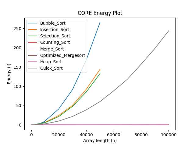 GitHub - aservet1/sortRAPL: Using RAPL to measure power consumption of ...