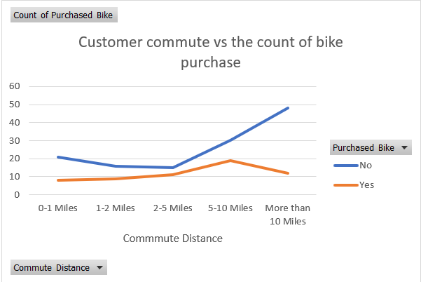 GitHub - yaminikota111/Bike-Sales-Analysis-in-Excel