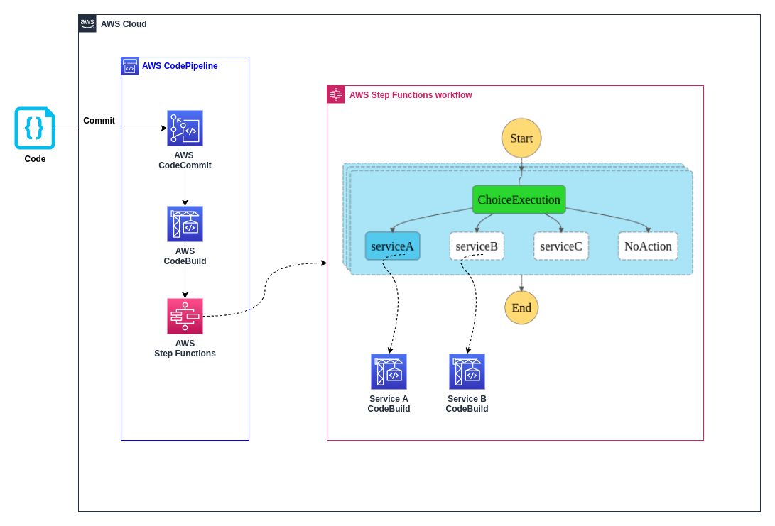 codepipeline-stepfunction-integrations drawio (1)