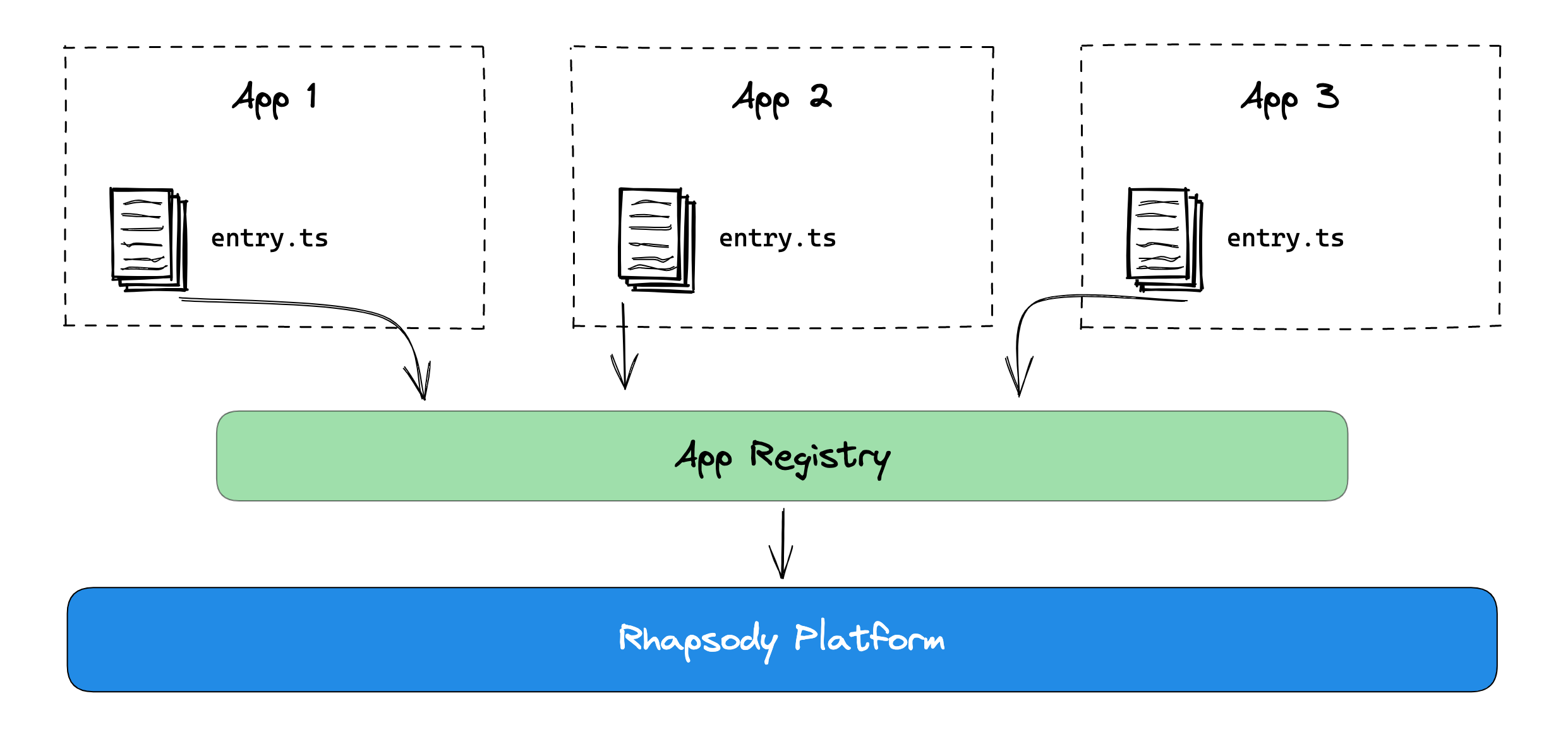 Architecture diagram depicting three apps, each with their own entry.ts files, sending information to the App Registry which in turn sends information to the Platform