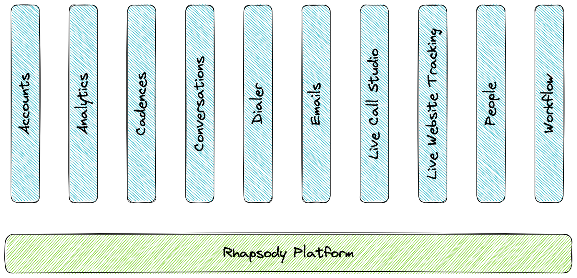 Diagram showing individual business domains in separate vertical silos with the platform running horizontal beneath all of them