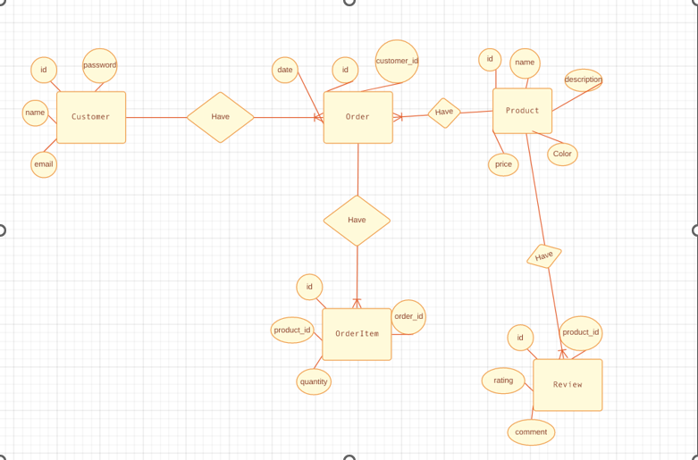 Macca Database Design