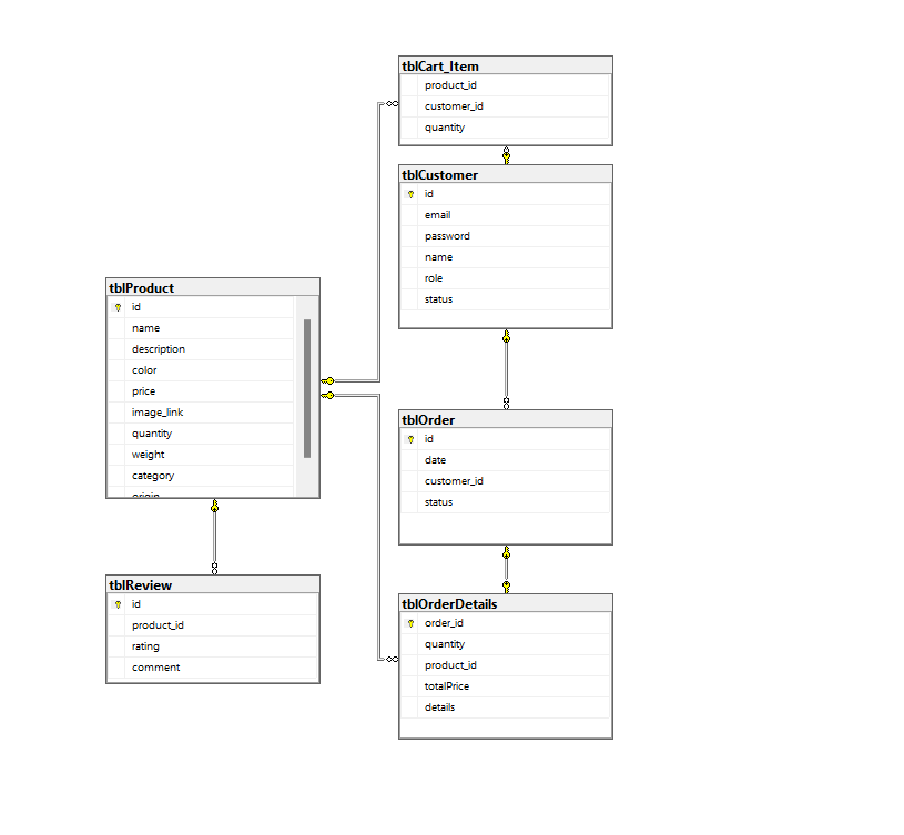 Macca Database Design