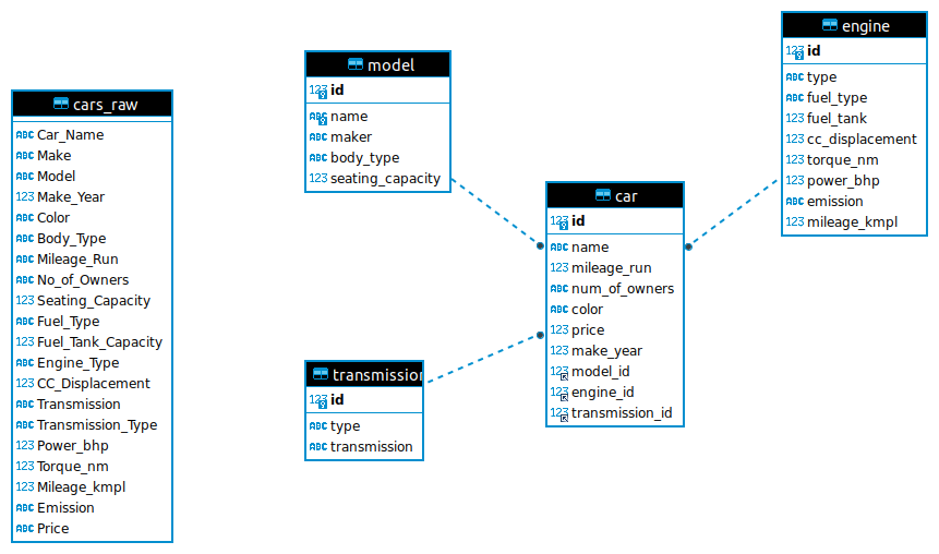 GitHub Zivilevs/MySQLDE1.2 Data Warehouse set up in MySQL for Used