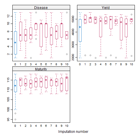 Untitled -- Box-and-whisker plots 