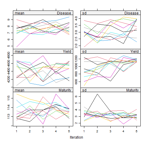 Untitled -- Mean of the imputed variables based on the number of multiple imputations  