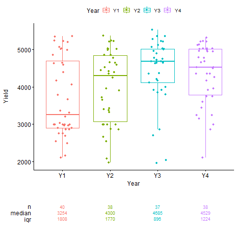 Untitled -- Boxplot and scatterplot -- Year - Yield