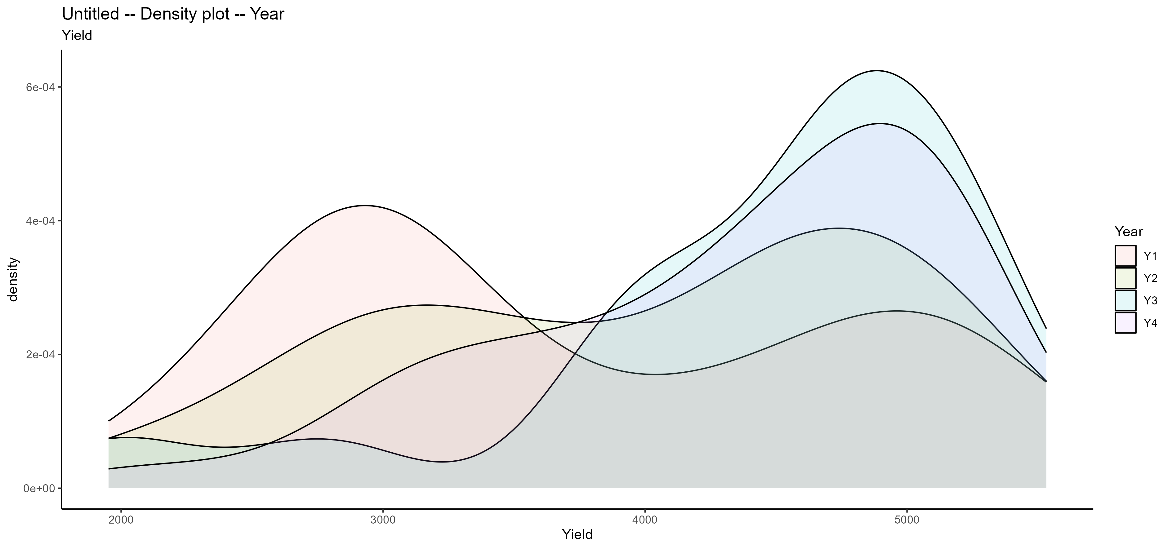 Untitled -- Density plot ( Year -- Yield )