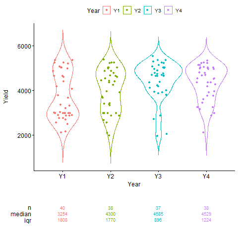 Untitled-- ViolinPlot and scatterplot -- Year - Yield