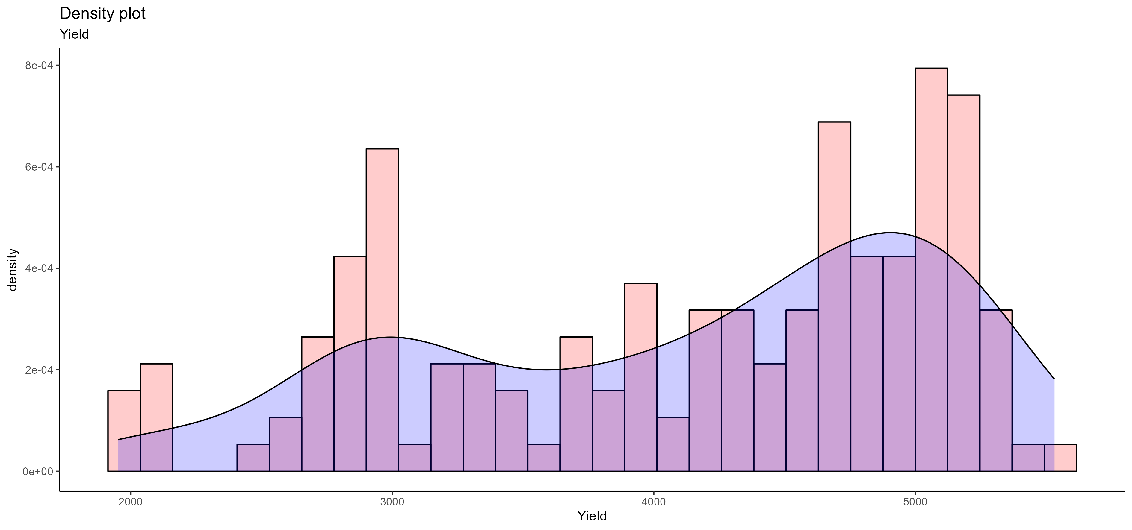 Untitled -- Density plot -- Yield