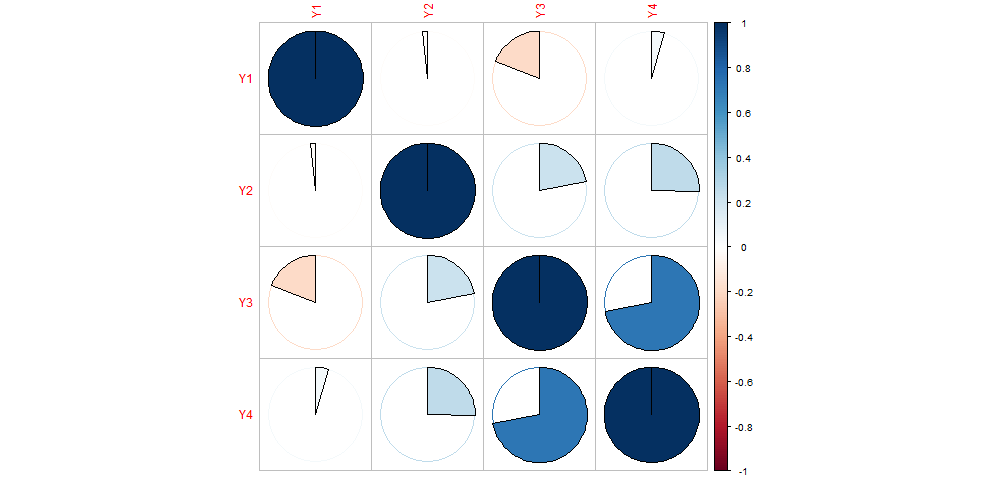 Untitled -- Correlation (pie)