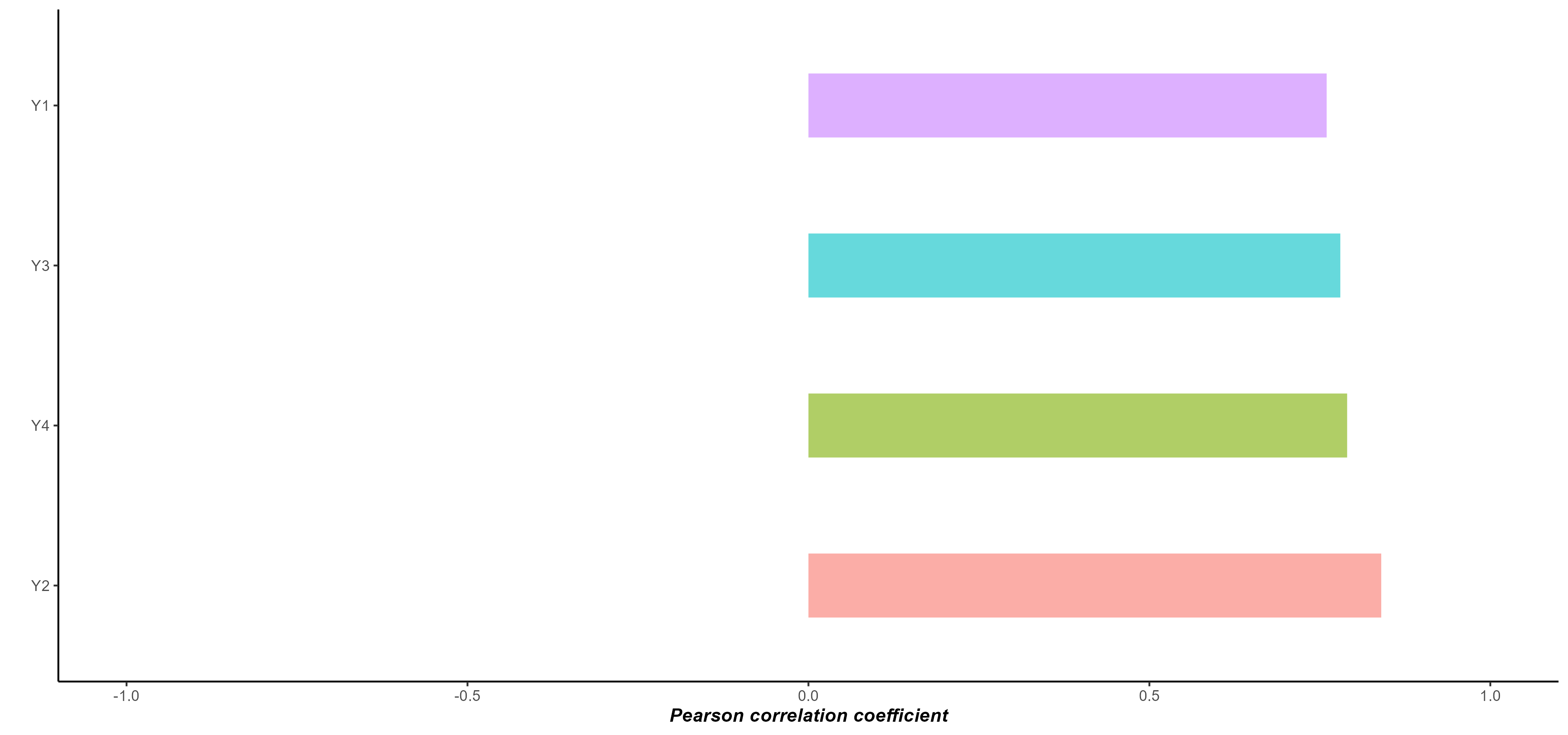 Untitled -- Pearson correlation coefficient (Barplot)