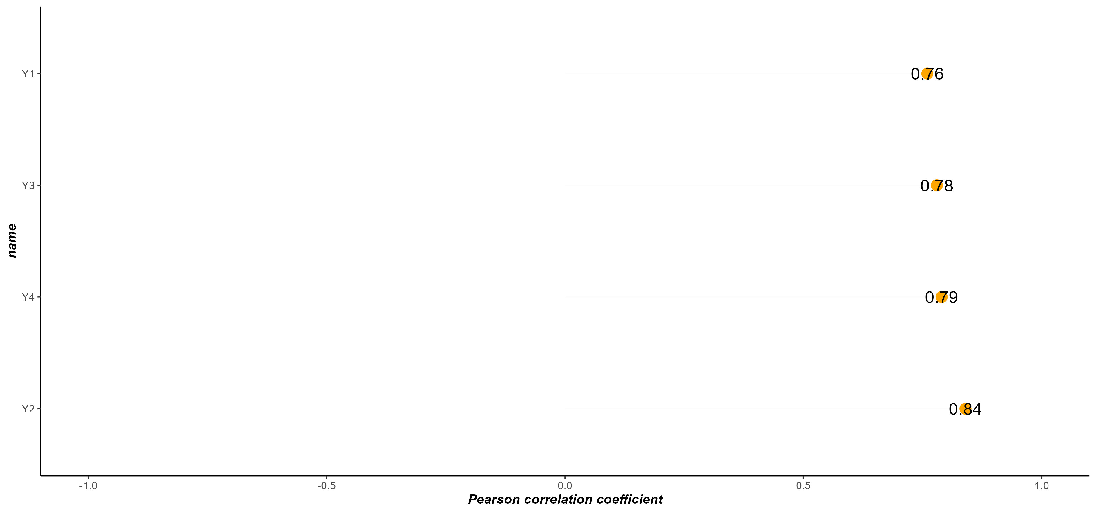 Untitled -- Pearson correlation coefficient (Lollipop - Value)